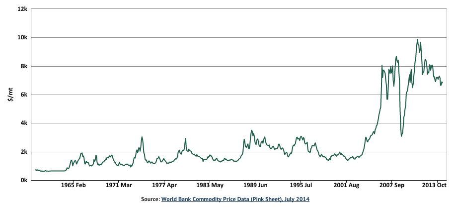 How do you find out the price of copper per ounce?