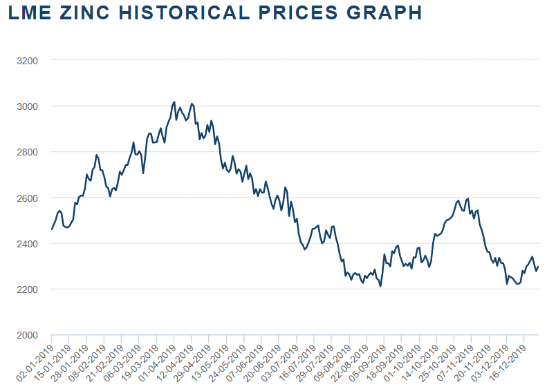 Zinc Outlook 2020 Market Facing Downside Risks After Flat Year INN