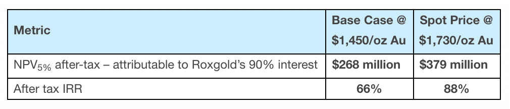 metrics from roxgold's PEA