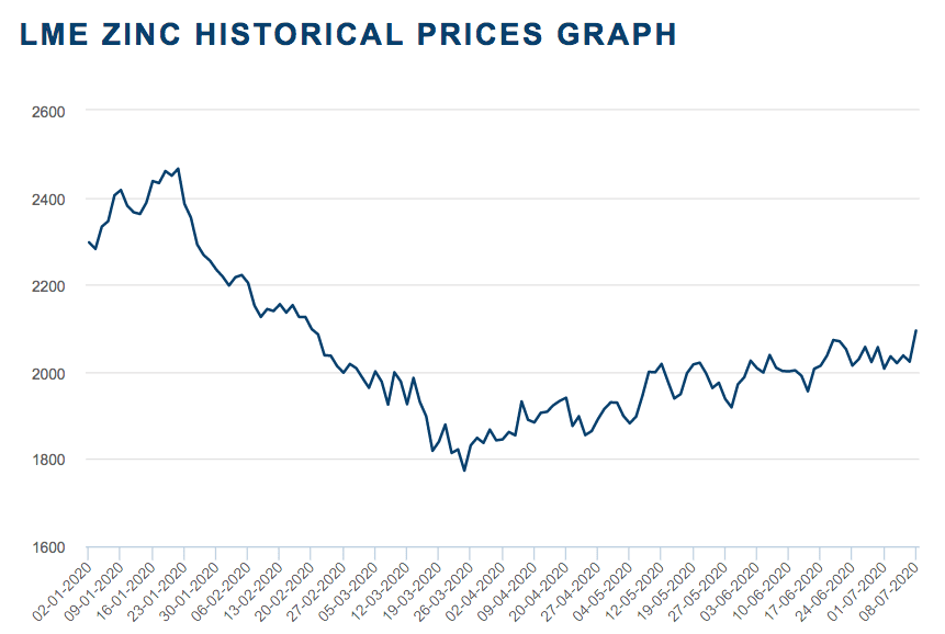 Zinc Price Update H1 2020 in Review Supply and Demand INN