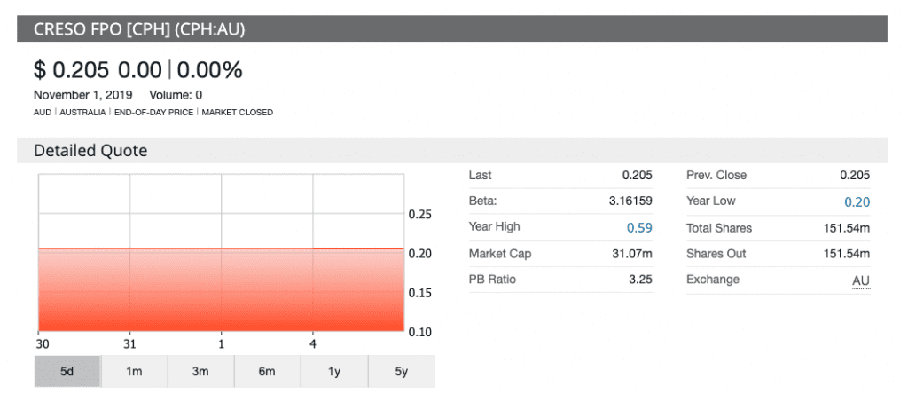 share price chart creso pharma