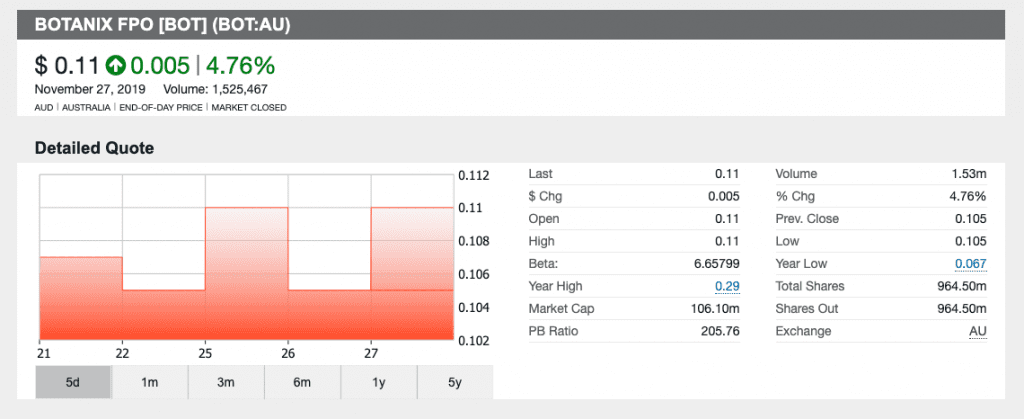 stock chart for Botanix