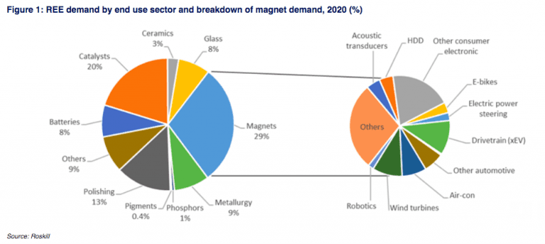 Rare Earths Outlook 2021: REE Magnet Supply to Remain Tight | INN