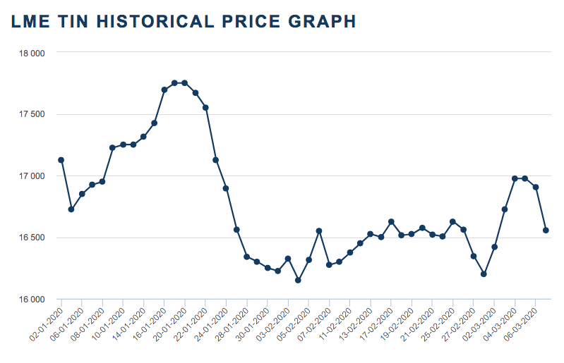 Tin Price Forecast 2025 - Neil Lambert