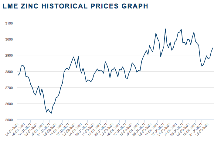 Zinc Price Update: H1 2021 in Review | Supply and Demand | INN