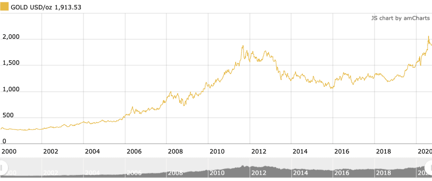 Gold Spot Price Us