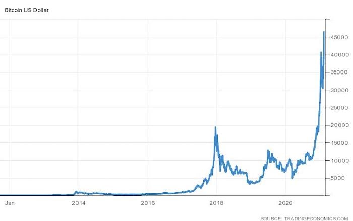 Bitcoin Historical Data Shows We Might Be In The Early Stages Of A Large Bull Market