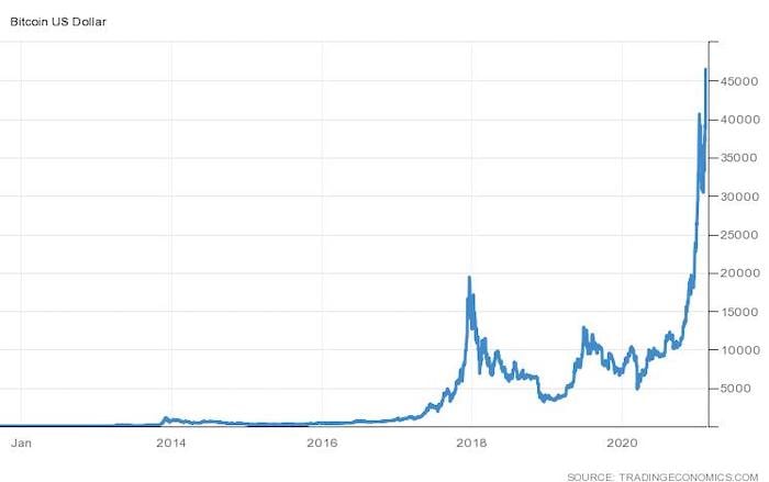 Bitcoin Price History The First Cryptocurrency S Performance Inn