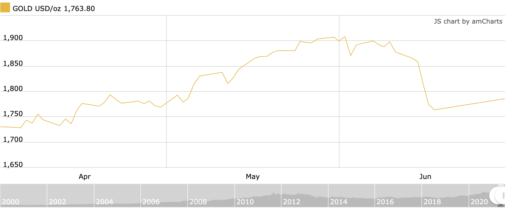 gold's q2 2021 price performance