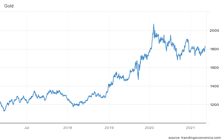 gold price performance, november 2016 to november 2021