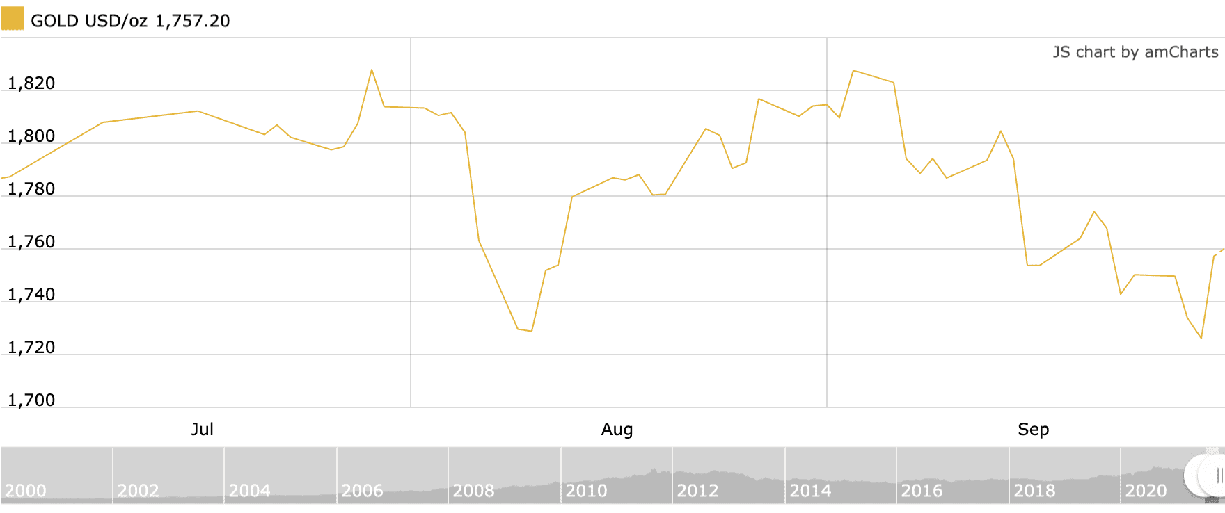 gold price q3 2021