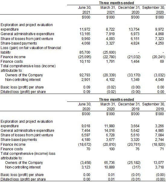Ivanhoe Mines Issues Q2 Financial Results and Review of Operations, Mine Construction and Exploration Progress - Vimarsana News