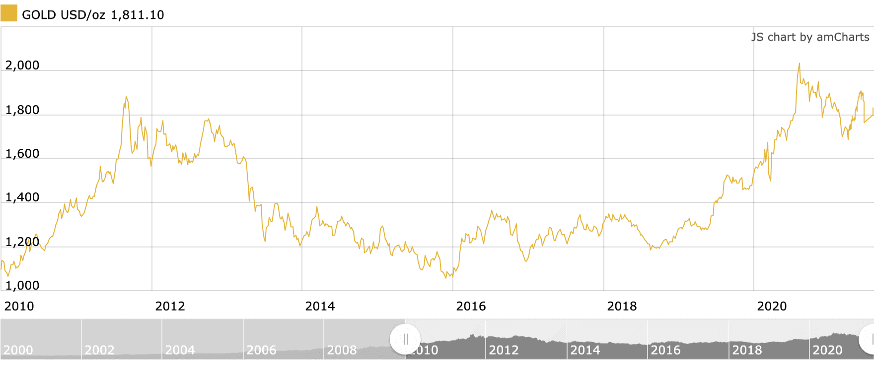 gold price chart, 2010 to mid-2021
