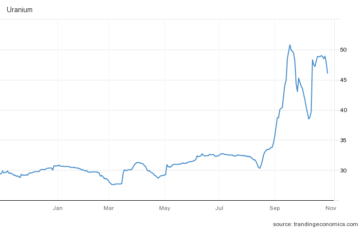 u3o8 price chart, q3 2021