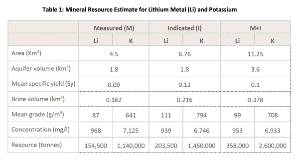 90 Per Cent Increase In Measured & Indicated Resources For Lpi’s Maricunga Stage One Lithium Project | INN