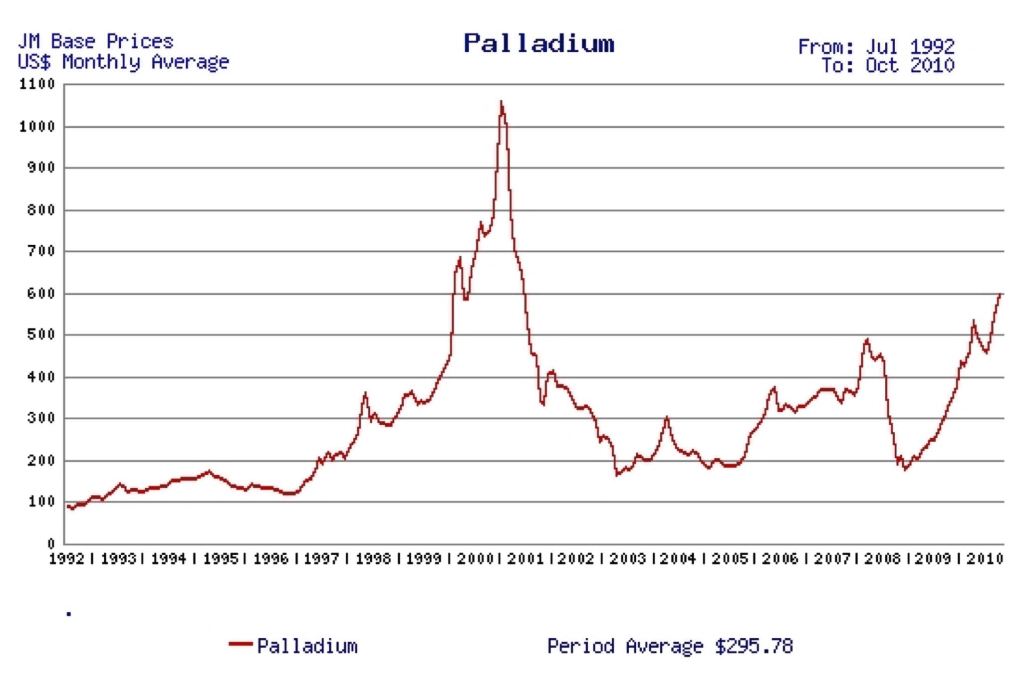 Precious Metals Historical Price Chart