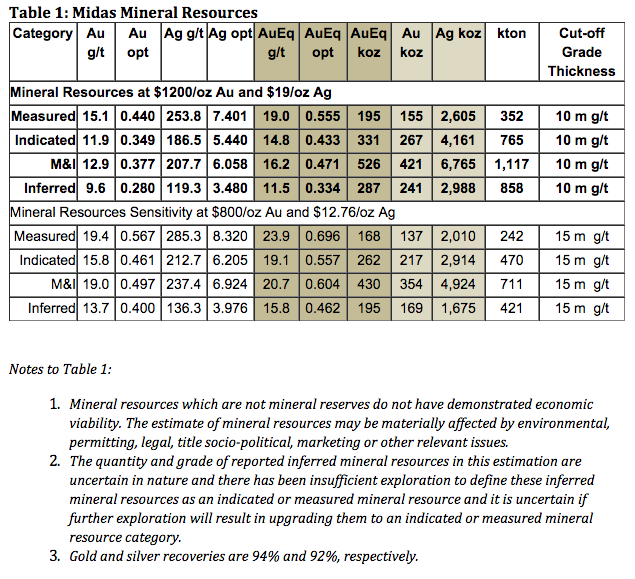 Klondex Mines Announces Updated Resource Estimate for Midas: Increased ...