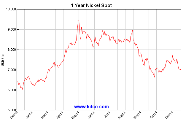 Kitco Nickel Charts