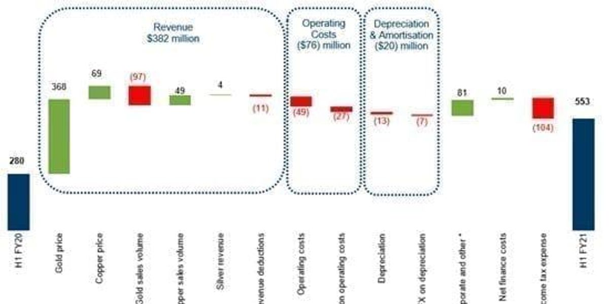 Newcrest Mining Limited Half Year Results FY21 INN newcrest-mining-limited-half-year-results-fy21-inn