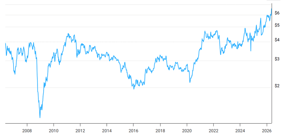 20 year COMEX copper price chart, May 2006 to May 2026.