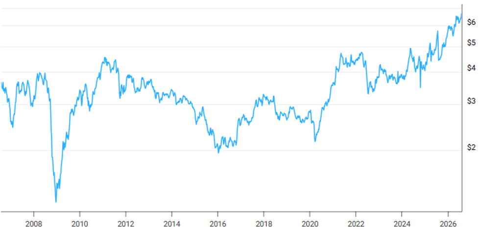 20 year COMEX copper price chart, May 2006 to May 2026.