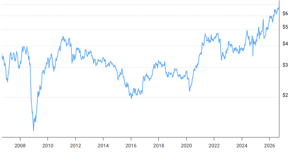 20 year COMEX copper price chart, September 2006 to September 2026.
