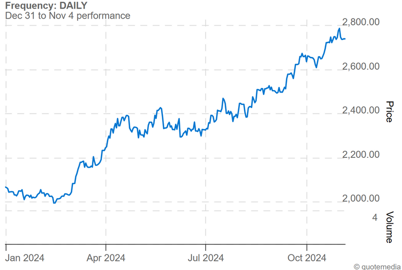 2024-gold-price-chart-december-31-2023-to-november-4-2024.png?id=54185898&width=800&quality=80