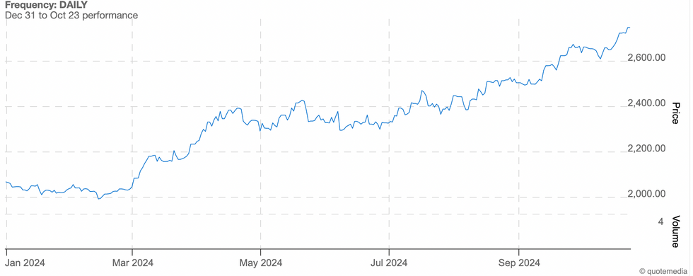 2024 gold price chart. December 31, 2023, to October 23, 2024.