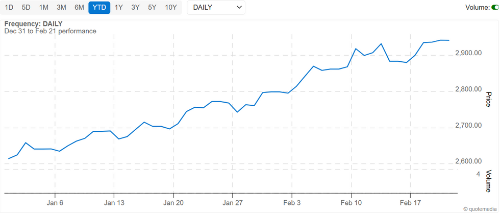 2025 gold price chart. December 31, 2024, to February 20, 2025.