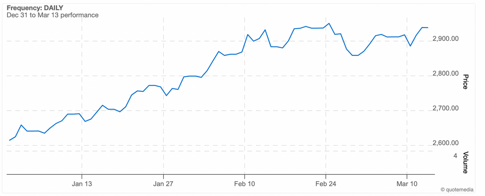 2025 gold price chart. December 31, 2024, to March 13, 2025.