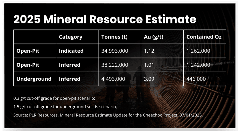 2025 mineral estimate of Sirios Resources' Cheechoo project: open-pit and underground gold resources in tonnes and ounces.