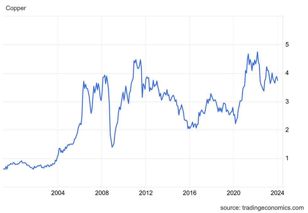 Evolución del precio del cobre en 25 años