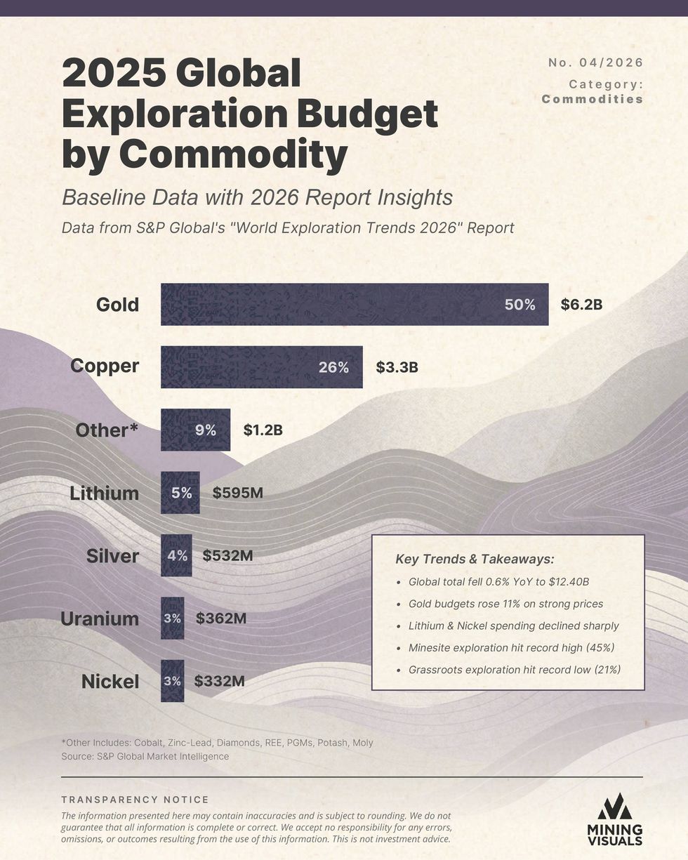 A graph shows 2025 global exploration budgets for various commodities.