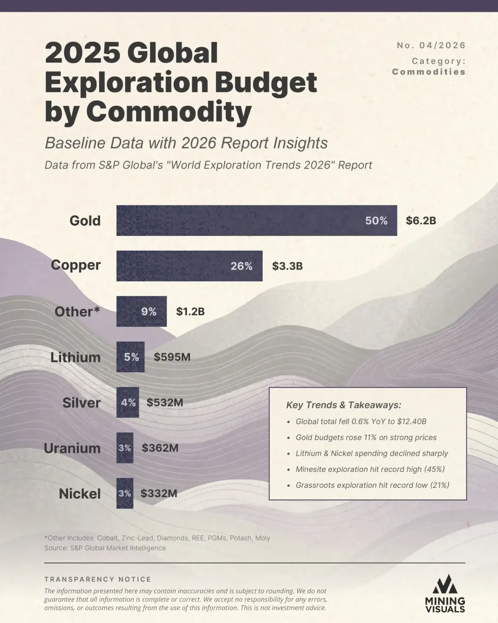 A graph shows 2025 global exploration budgets for various commodities.