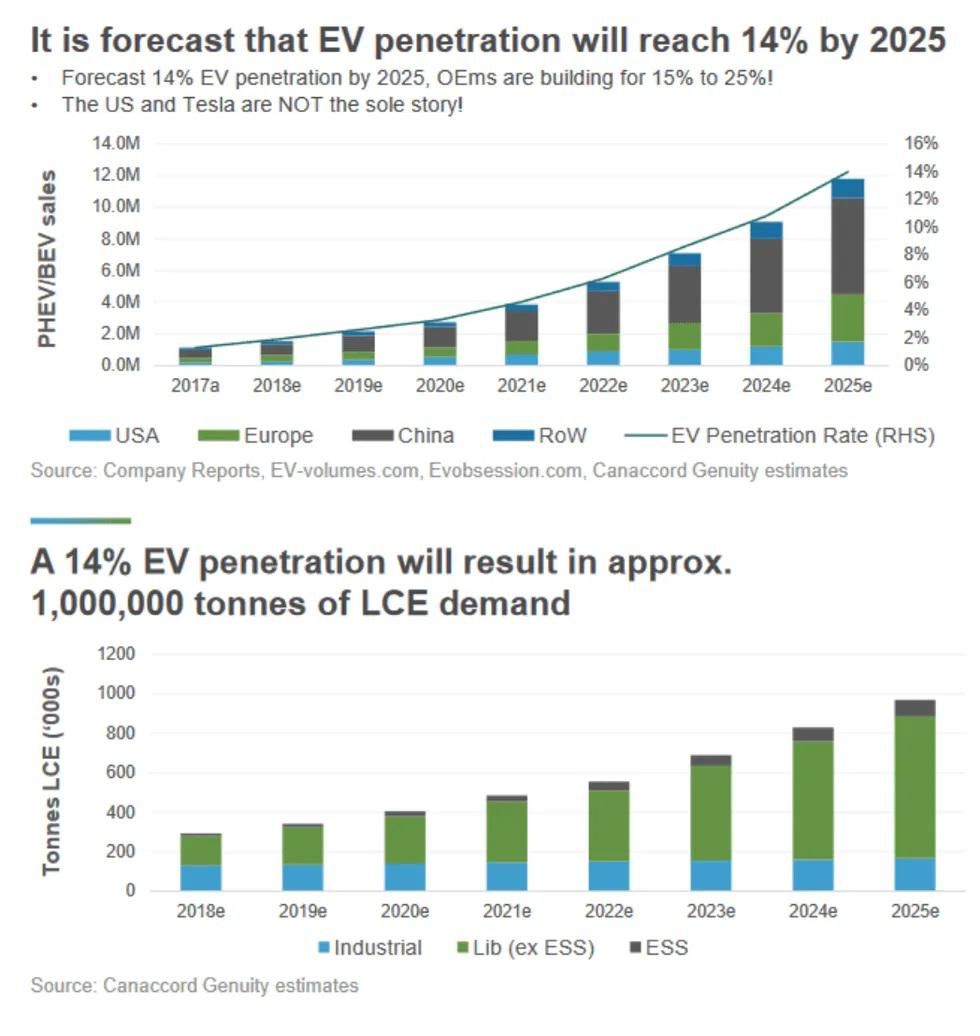 Alpha Lithium - Forecast