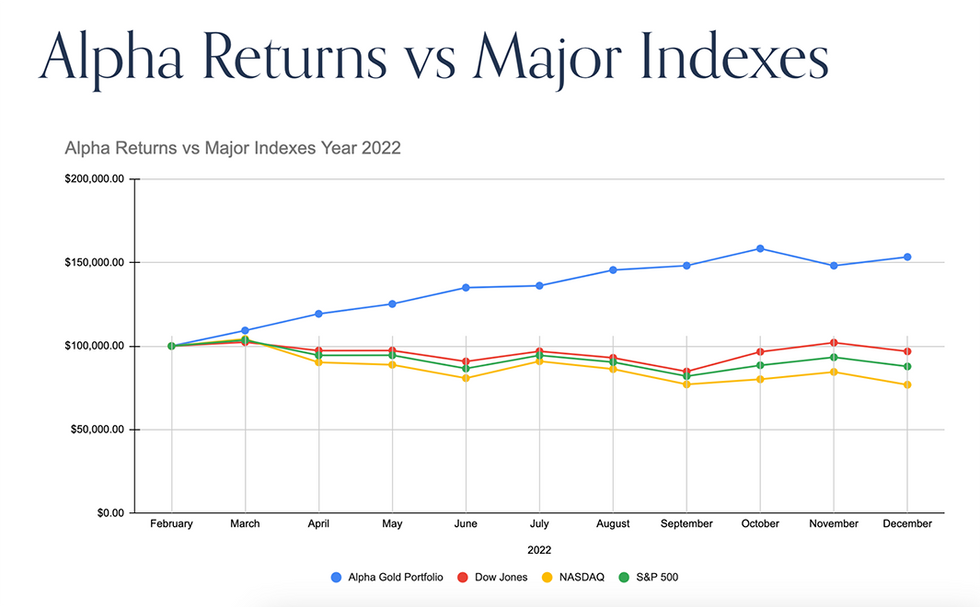 Alpha Returns vs Major Indexes