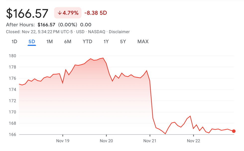 Alphabet performance, November 18 to 22, 2024.