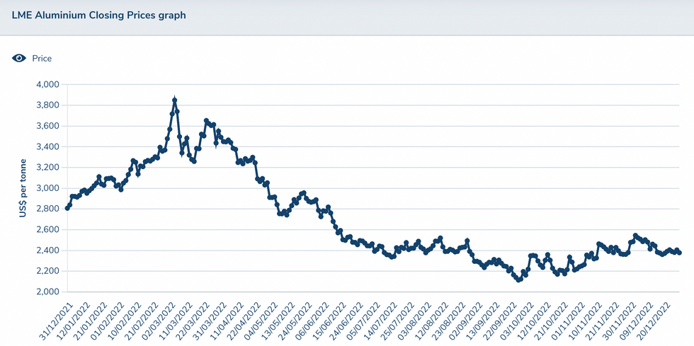 aluminum's price performance in 2022