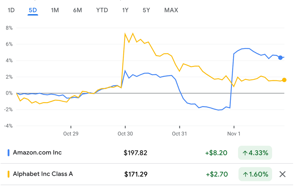 Amazon and Alphabet performance, October 28 to November 1, 2024.