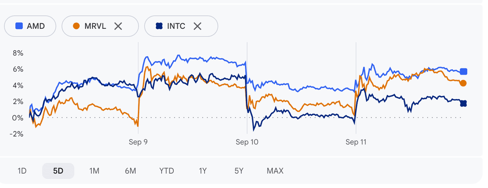 AMD, Marvell Technology and Intel performance, September to 8 to 11, 2026.
