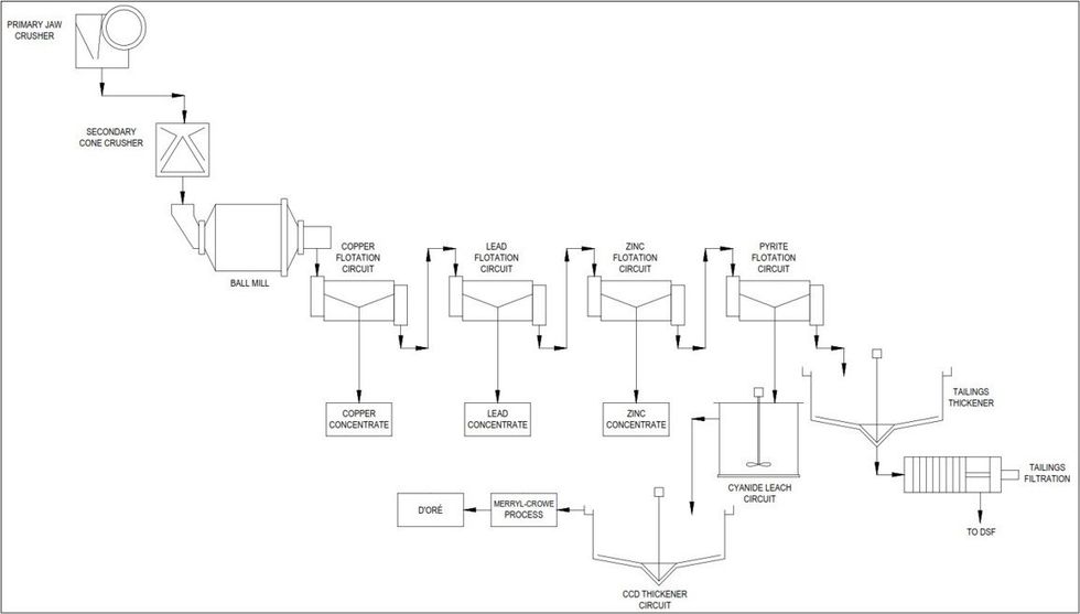 Appendix C: Simplified Process Flow Sheet