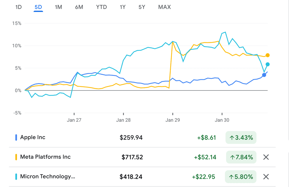Apple, Meta Platforms and Micron Technology performance, January 26 to 30, 2025.