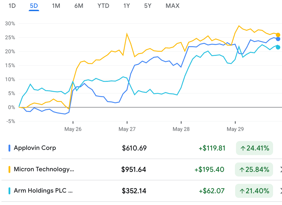 AppLovin, Micron Technology and Arm Holdings performance, May 25 to 29, 2026.