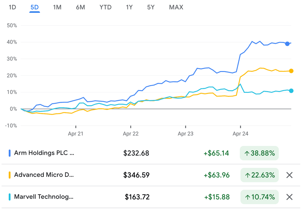 Arm Holdings, Advanced Micro Devices and Marvell Technology performance, April 20 to 24, 2026.