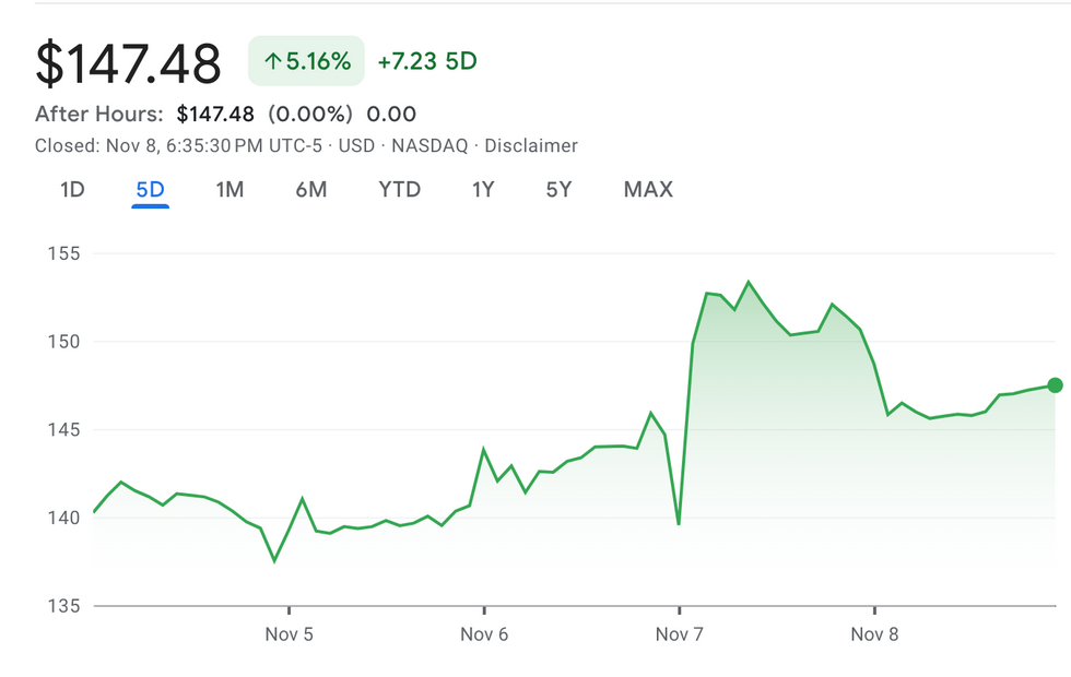 Arm Holdings performance, November 4 to 8, 2024.