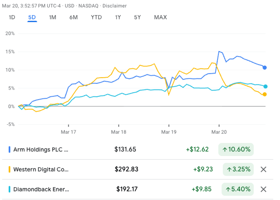 Arm Holdings, Western Digital and Diamondback Energy performance, March 16 to 20, 2026.