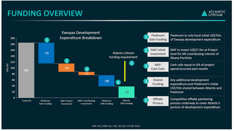 Atlantic Lithium funding