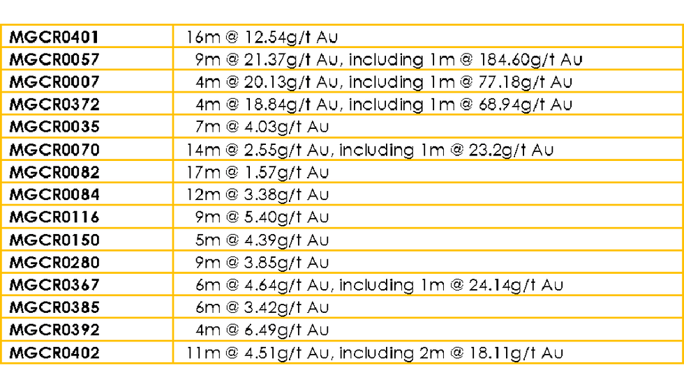 Auric Mining's assay results