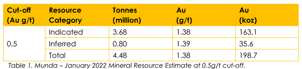 Auric Mining's mineral resource estimate