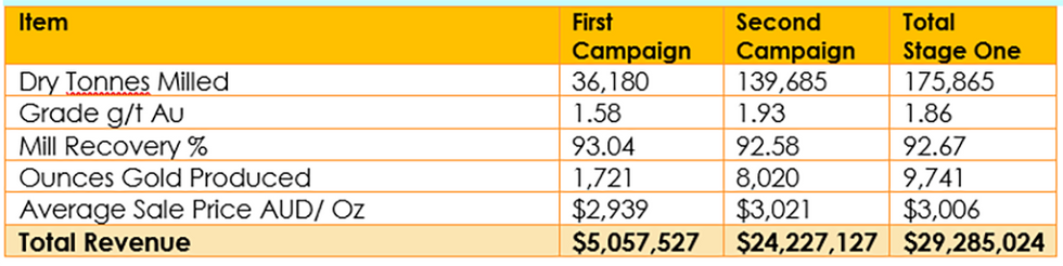 Auric Mining's stage one u2013 production and revenue statistics